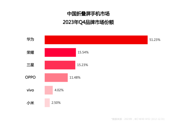 势：华为领衔折叠屏 小米要加油了AG电玩国际2024年五大手机趋(图2)