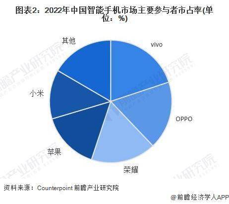 业市场现状分析 中国智能手机出货量有所下