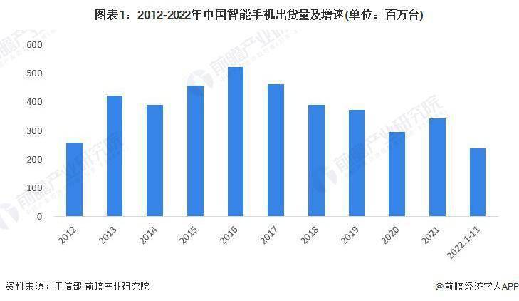 业市场现状分析 中国智能手机出货量有所下滑AG真人游戏平台2023 年中国智能手机行(图4)