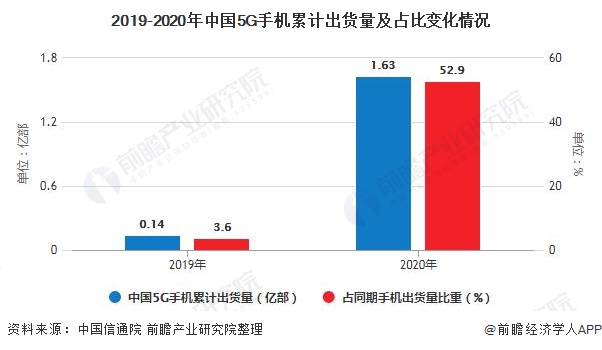 展趋势分析 5G手机已成为拉动行业增长主要动力AG真人游戏2020年中国手机行业市场现状及发(图1)