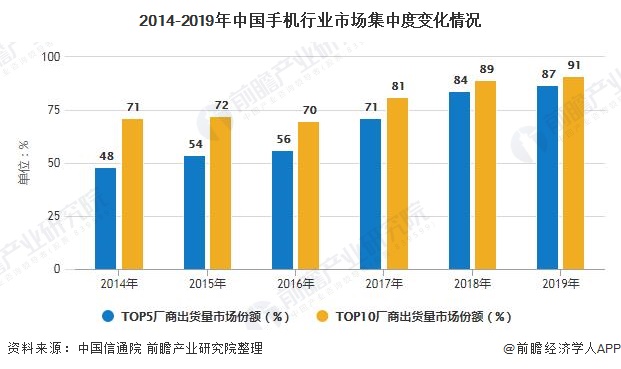 展趋势分析 5G手机已成为拉动行业增长主要动力AG真人游戏2020年中国手机行业市场现状及发(图3)