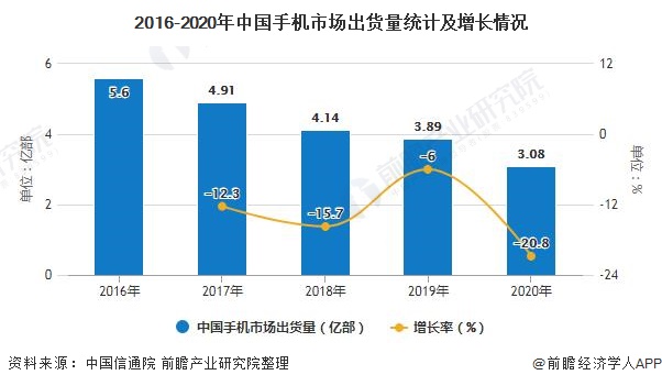 展趋势分析 5G手机已成为拉动行业增长主要动力AG真人游戏2020年中国手机行业市场现状及发(图5)