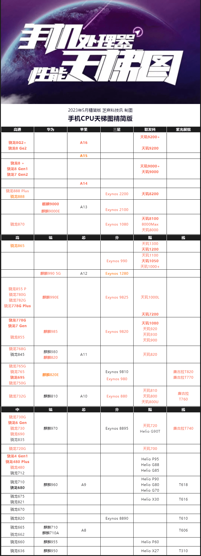 23年5月最新版 你的手机高吗？AG真人平台手机CPU天梯图20(图10)