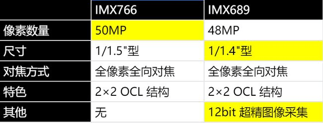 主流相机传感器排行榜（附搭载手机）亚游ag电玩【20229更新】手机(图2)