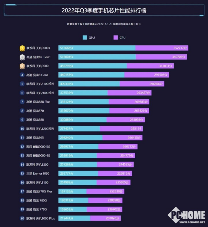手机处理器性能排行榜天玑位居榜首ag真人2022最新手机芯片排行榜